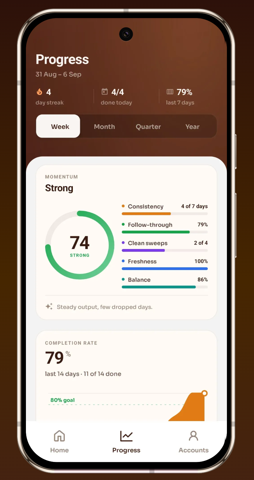 Actio progress screen showing a momentum score of 74 with consistency, follow-through and balance sub-scores
